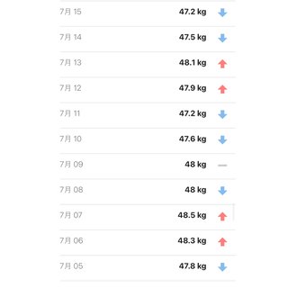 食べてないのに痩せない何で？