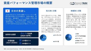 資産パフォーマンス管理市場2024-2026：成長分析、動向、技術、規模、シェア、収益