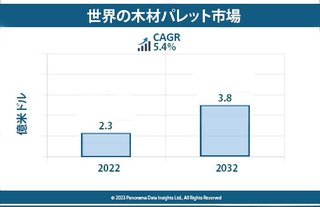 2032年までの木製パレット市場規模とCAGR 5.4%の成長予測