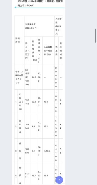 高島屋売り上げランキングで名古屋凄くない？