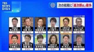 ｢誰が総理･総裁にふさわしいか｣ 1位は小泉進次郎氏　9月JNN世論調査