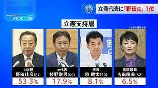 ｢誰が総理･総裁にふさわしいか｣ 1位は小泉進次郎氏　9月JNN世論調査