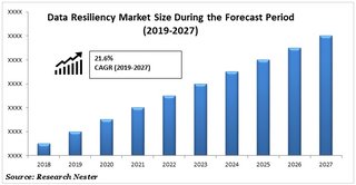データレジリエンス市場：2019～2027年の動向、セグメント、規模、需要分析