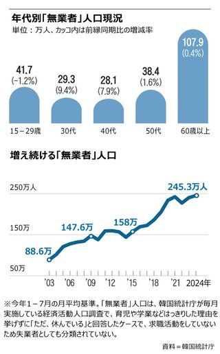 韓国で｢ニート｣が過去最多に　75.6％が求職の意思なし