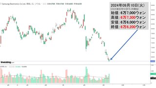 【韓国】ウェブトゥーン株が大暴落　量産型の漫画だらけで｢大作｣｢本物の作品｣がない