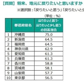 地元を出た人「将来地元に戻りたい」都道府県1位は？
