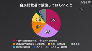 ｢誰が総理･総裁にふさわしいか｣ 1位は小泉進次郎氏　9月JNN世論調査