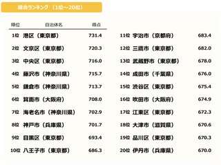 プライドが高いランキング