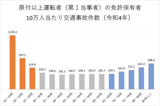 高齢者に免許返納しろって言うけど仕方無くない？