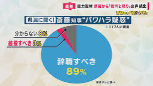 【兵庫】斎藤知事のパワハラ､県職員の約4割が｢見た｣｢聞いた｣と回答【300人が実名回答】