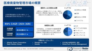 医療廃棄物管理市場、規模、成長、シェア、貿易分析、現在の傾向 2036