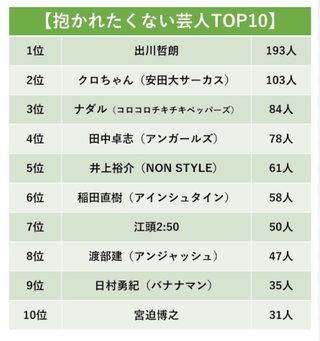 《アンケート》抱かれたくない芸人