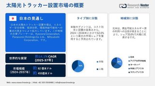 太陽光トラッカー設置市場の規模、成長、シェア、貿易分析、現在の動向 2037