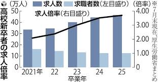 高卒求人倍率が最高の3.7倍､若いうちから管理職起用も【社会】
