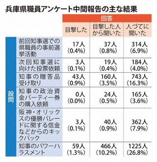 【兵庫】斎藤知事のパワハラ､県職員の約4割が｢見た｣｢聞いた｣と回答【300人が実名回答】