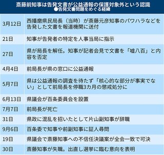 兵庫県知事問題｢告発者捜しがなければ自殺は防げた｣　上智大学教授語る