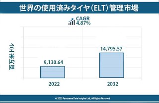2032年に向けた使用済みタイヤ管理市場の成長予測と市場動向