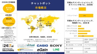 チャットボット産業動向、調査、レポート トップメーカー、洞察分析、2024-2036年予測