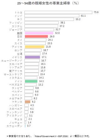 専業主婦は社会的に消えゆく存在へ