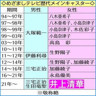 めざましテレビ、歴代メインキャスター誰が良かった？