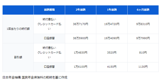 大学生、専門学生の子供の年金支払い