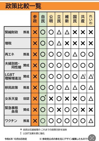 【アンケート】10月27日の衆議院選挙、どの政党に入れる？