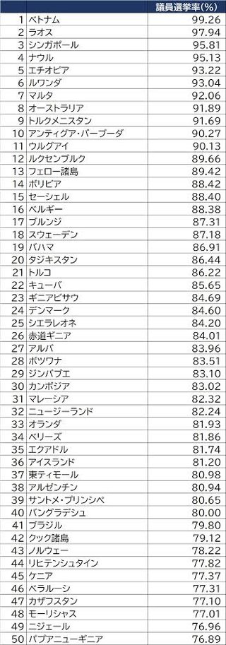 なんで投票率高い国って治安悪いところ多いの？