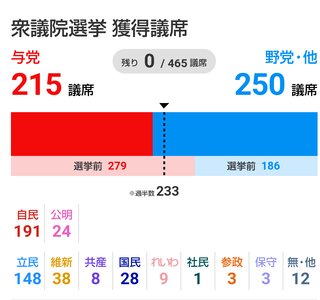 【衆院選】自民･公明､過半数割る 立憲民主と国民民主は大幅増【議席確定】