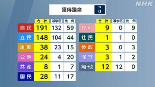【衆院選】自民･公明､過半数割る 立憲民主と国民民主は大幅増【議席確定】