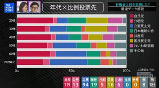 【衆院選】年代別の比例投票先　国民民主党は若者に人気､立憲民主党は年代上がるほど支持層厚く