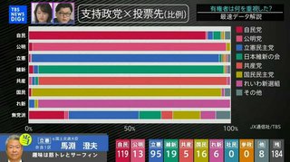 【衆院選】年代別の比例投票先　国民民主党は若者に人気､立憲民主党は年代上がるほど支持層厚く