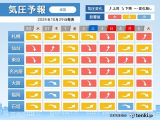 3連休にかけて頭痛やめまいに注意　台風や低気圧の影響で気圧の変化大