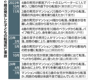 東京・調布のマンションから男児転落、意識不明の重体…誤って５階通路の手すり越えたか