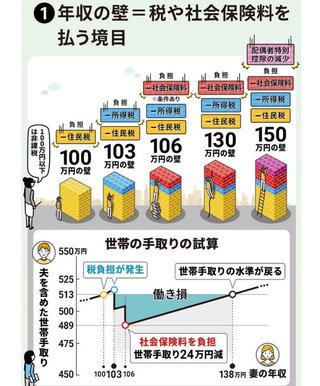 103万の壁