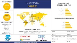 ヘルスケアCRM業界調査、洞察、トレンドレポート、需要、トップメーカー、2024-2036年予測