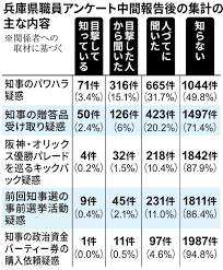 SNSで広がるデマ情報｢斎藤知事は利権にメス入れたせいで潰された｣【毎日新聞】
