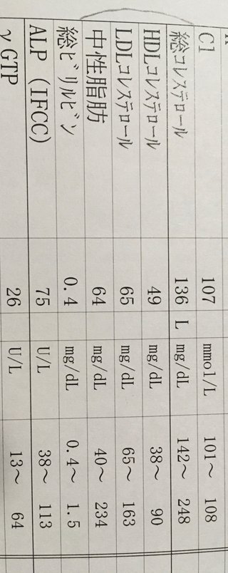 健康診断でコレステロールが高い