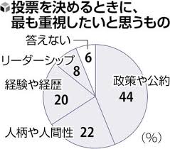 【兵庫県知事選】男性は4割が稲村氏支持､女性は稲村･斎藤両氏ほぼ同数…95％が投票｢行く｣
