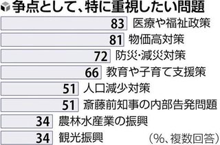 【兵庫県知事選】男性は4割が稲村氏支持､女性は稲村･斎藤両氏ほぼ同数…95％が投票｢行く｣