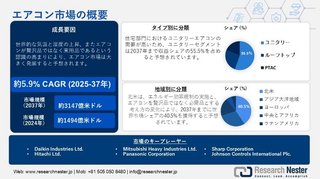 エアコン市場: 規模、市場シェア、需要、機会2025～2037年