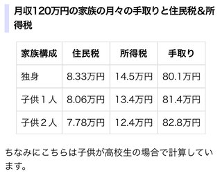 月収120万円って手取りいくら？