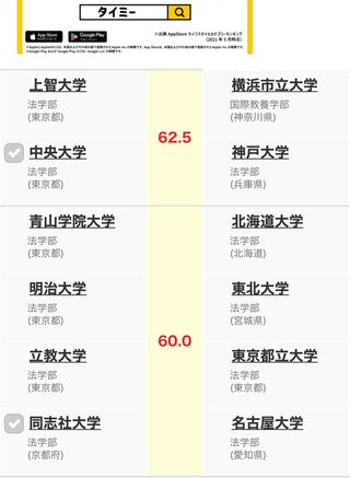 中央大学法学部って高学歴だよね？