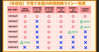 高収入だと免除対象外、具体的に何が対象外？