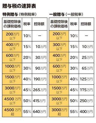 仮にだけど、親から1億円もらうと贈与税かかるじゃん？