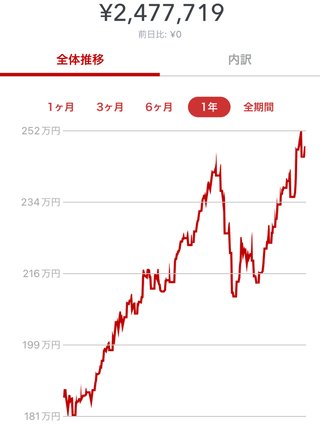 投資について旦那の意見が理解できない