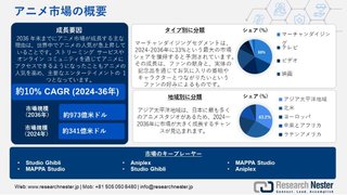 アニメ市場の主要ベンダー、動向、分析、セグメント、2024-2036年予測
