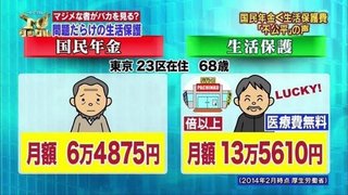 ←年金を払い続けた人 年金を払わず生活保護→