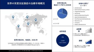 気管支拡張症治療市場の状況 2024-2036 成長、規模、シェア、傾向、メーカー別
