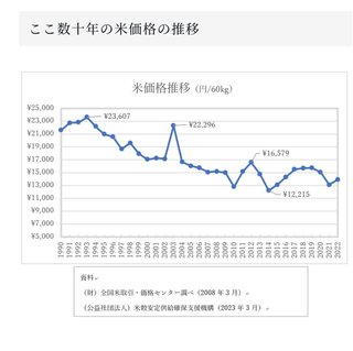 お米高い！高い！高い！！！！！