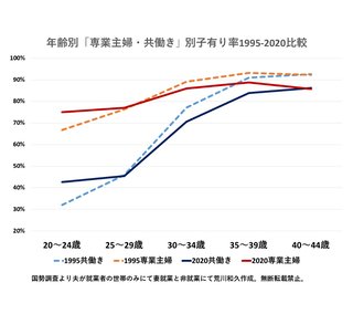 専業主婦世帯の約4割が子どもなし！兼業家庭は子沢山